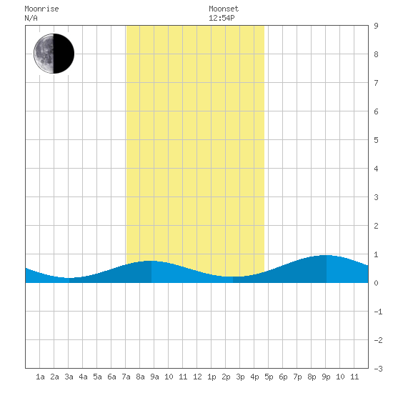 Long Beach tide chart for Tuesday, December 5, 2023