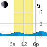 Long Beach tide chart for Tuesday, December 5, 2023
