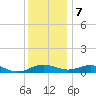 Long Beach tide chart for Thursday, December 7, 2023