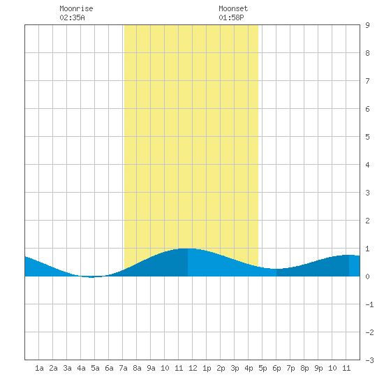 Long Beach tide chart for Friday, December 8, 2023