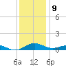 Long Beach tide chart for Saturday, December 9, 2023