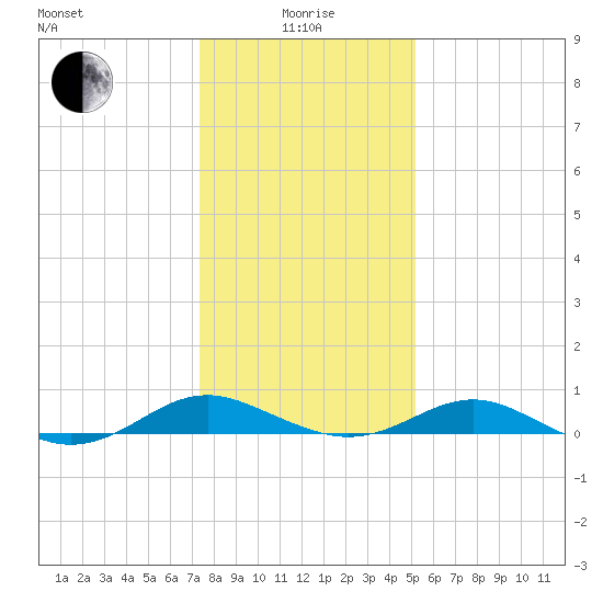 Long Beach tide chart for Wednesday, January 17, 2024