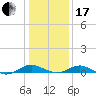 Long Beach tide chart for Wednesday, January 17, 2024