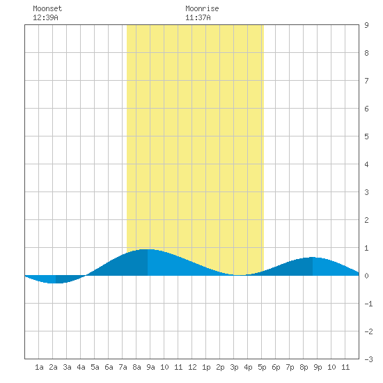 Long Beach tide chart for Thursday, January 18, 2024