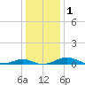 Long Beach tide chart for Monday, January 1, 2024