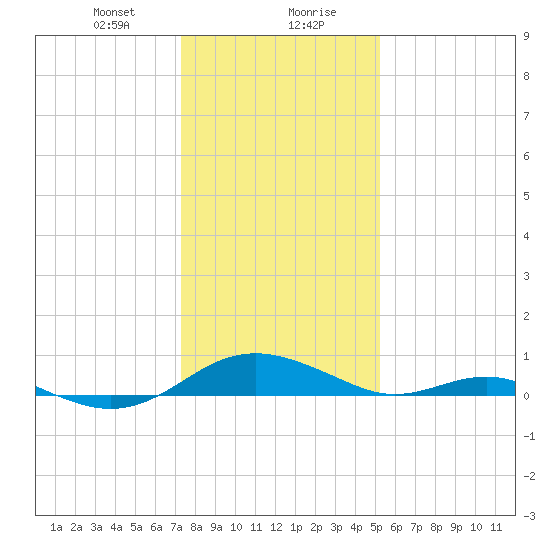 Long Beach tide chart for Saturday, January 20, 2024
