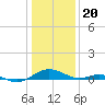 Long Beach tide chart for Saturday, January 20, 2024