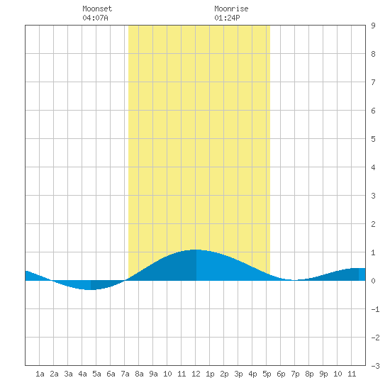 Long Beach tide chart for Sunday, January 21, 2024