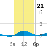 Long Beach tide chart for Sunday, January 21, 2024