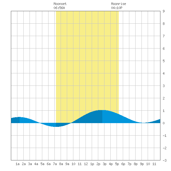 Long Beach tide chart for Wednesday, January 24, 2024