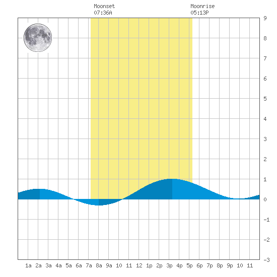 Long Beach tide chart for Thursday, January 25, 2024