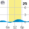 Long Beach tide chart for Thursday, January 25, 2024