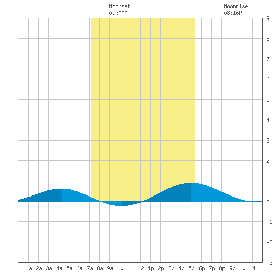 Long Beach tide chart for Sunday, January 28, 2024