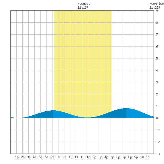 Long Beach tide chart for Tuesday, January 2, 2024
