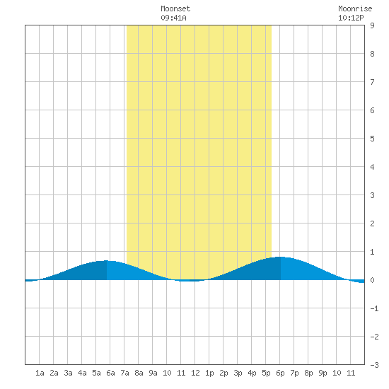 Long Beach tide chart for Tuesday, January 30, 2024