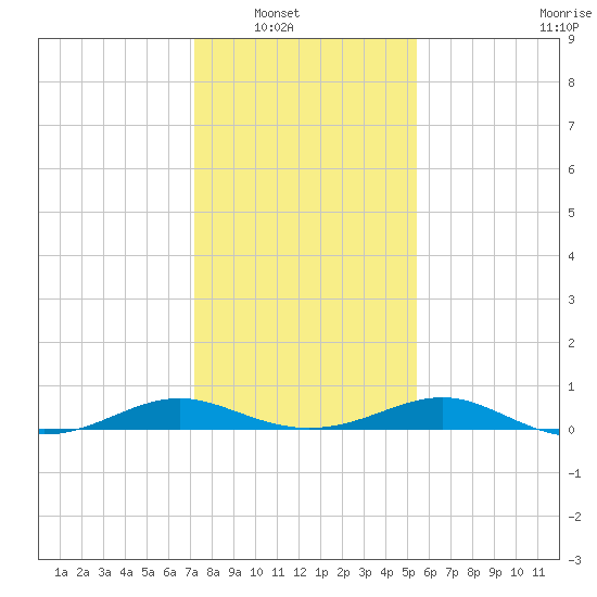 Long Beach tide chart for Wednesday, January 31, 2024