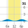 Long Beach tide chart for Wednesday, January 31, 2024