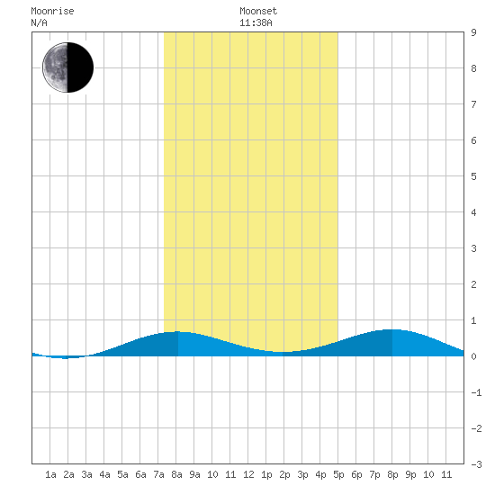 Long Beach tide chart for Wednesday, January 3, 2024