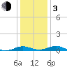 Long Beach tide chart for Wednesday, January 3, 2024
