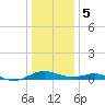 Long Beach tide chart for Friday, January 5, 2024
