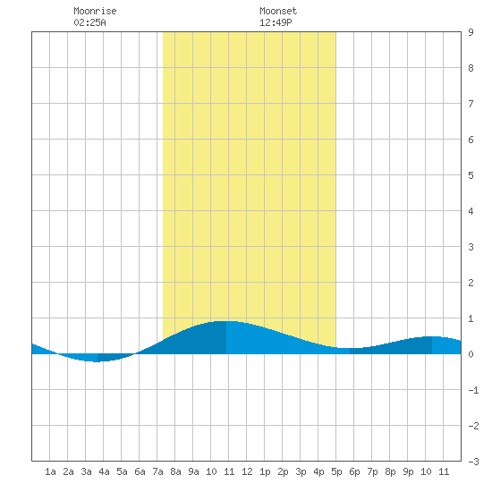 Long Beach tide chart for Saturday, January 6, 2024