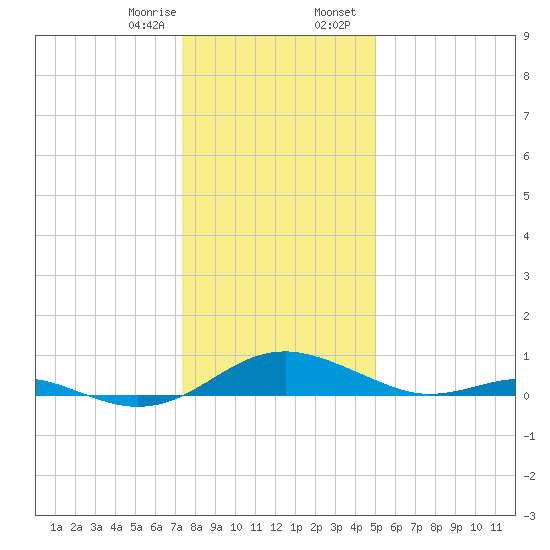 Long Beach tide chart for Monday, January 8, 2024