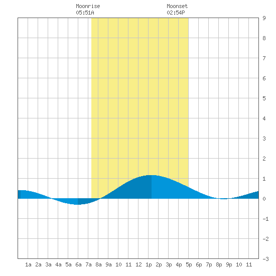 Long Beach tide chart for Tuesday, January 9, 2024