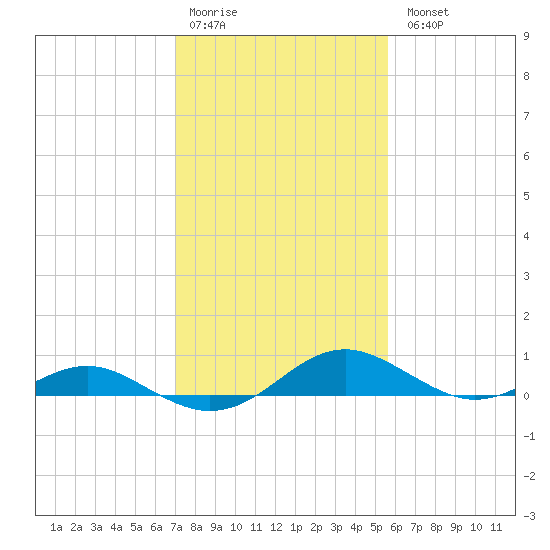 Long Beach tide chart for Saturday, February 10, 2024