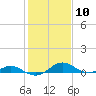 Long Beach tide chart for Saturday, February 10, 2024