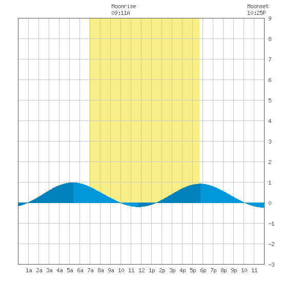 Long Beach tide chart for Tuesday, February 13, 2024