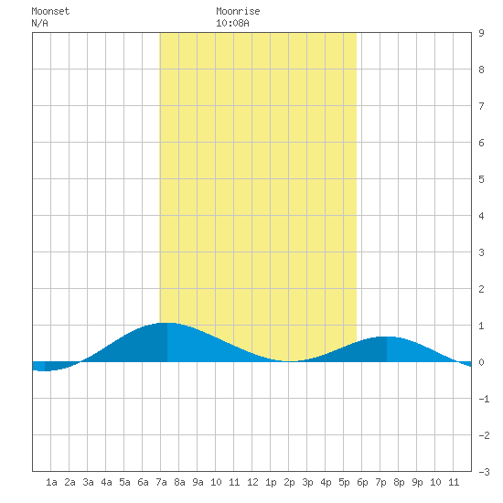Long Beach tide chart for Thursday, February 15, 2024