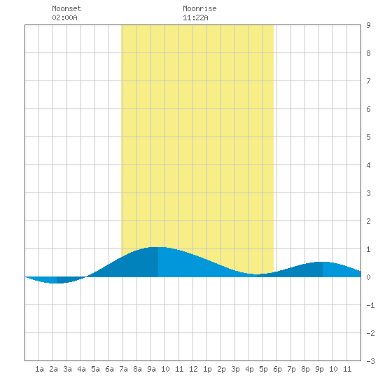 Long Beach tide chart for Saturday, February 17, 2024