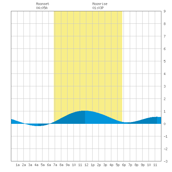Long Beach tide chart for Monday, February 19, 2024