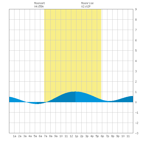 Long Beach tide chart for Tuesday, February 20, 2024