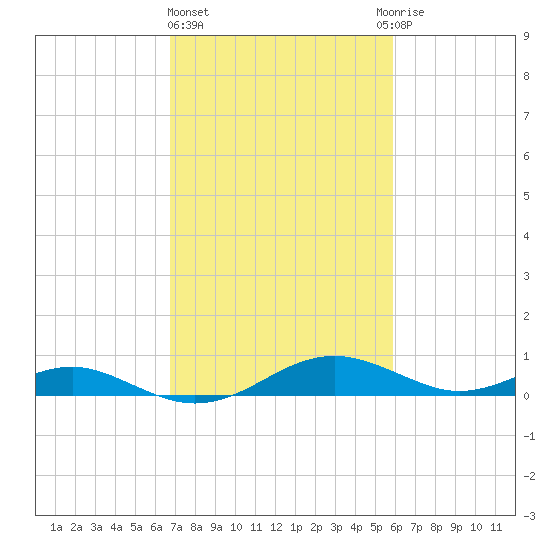 Long Beach tide chart for Friday, February 23, 2024