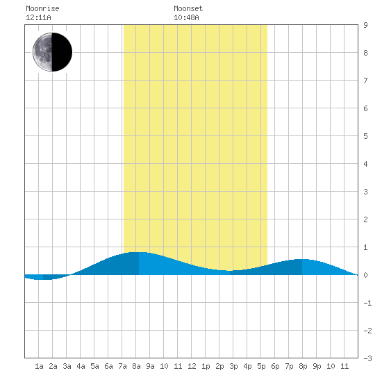 Long Beach tide chart for Friday, February 2, 2024