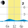 Long Beach tide chart for Friday, February 2, 2024