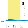 Long Beach tide chart for Saturday, February 3, 2024