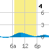 Long Beach tide chart for Sunday, February 4, 2024