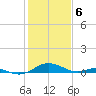 Long Beach tide chart for Tuesday, February 6, 2024