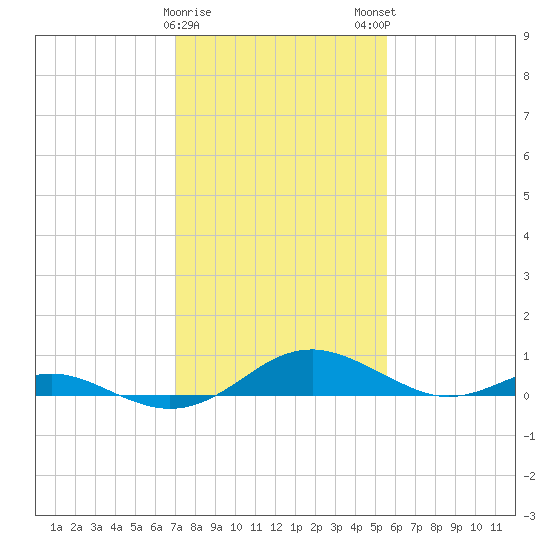 Long Beach tide chart for Thursday, February 8, 2024