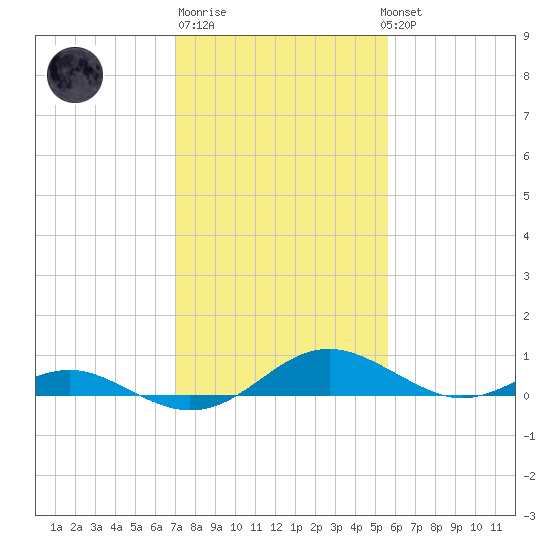 Long Beach tide chart for Friday, February 9, 2024