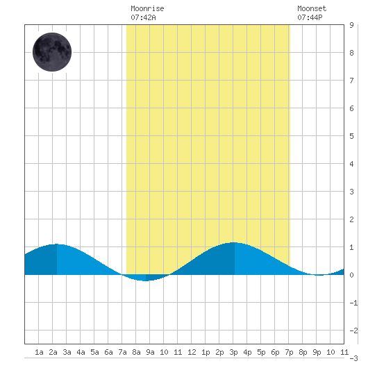 Long Beach tide chart for Sunday, March 10, 2024
