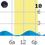 Long Beach tide chart for Sunday, March 10, 2024