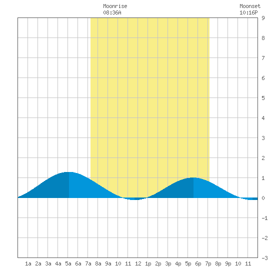 Long Beach tide chart for Tuesday, March 12, 2024
