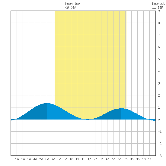Long Beach tide chart for Wednesday, March 13, 2024