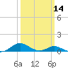 Long Beach tide chart for Thursday, March 14, 2024