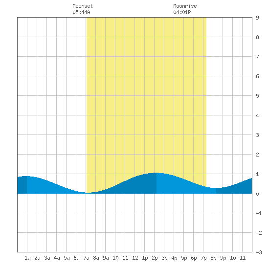 Long Beach tide chart for Thursday, March 21, 2024
