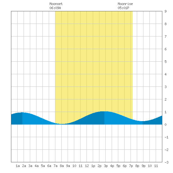 Long Beach tide chart for Friday, March 22, 2024