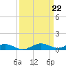 Long Beach tide chart for Friday, March 22, 2024